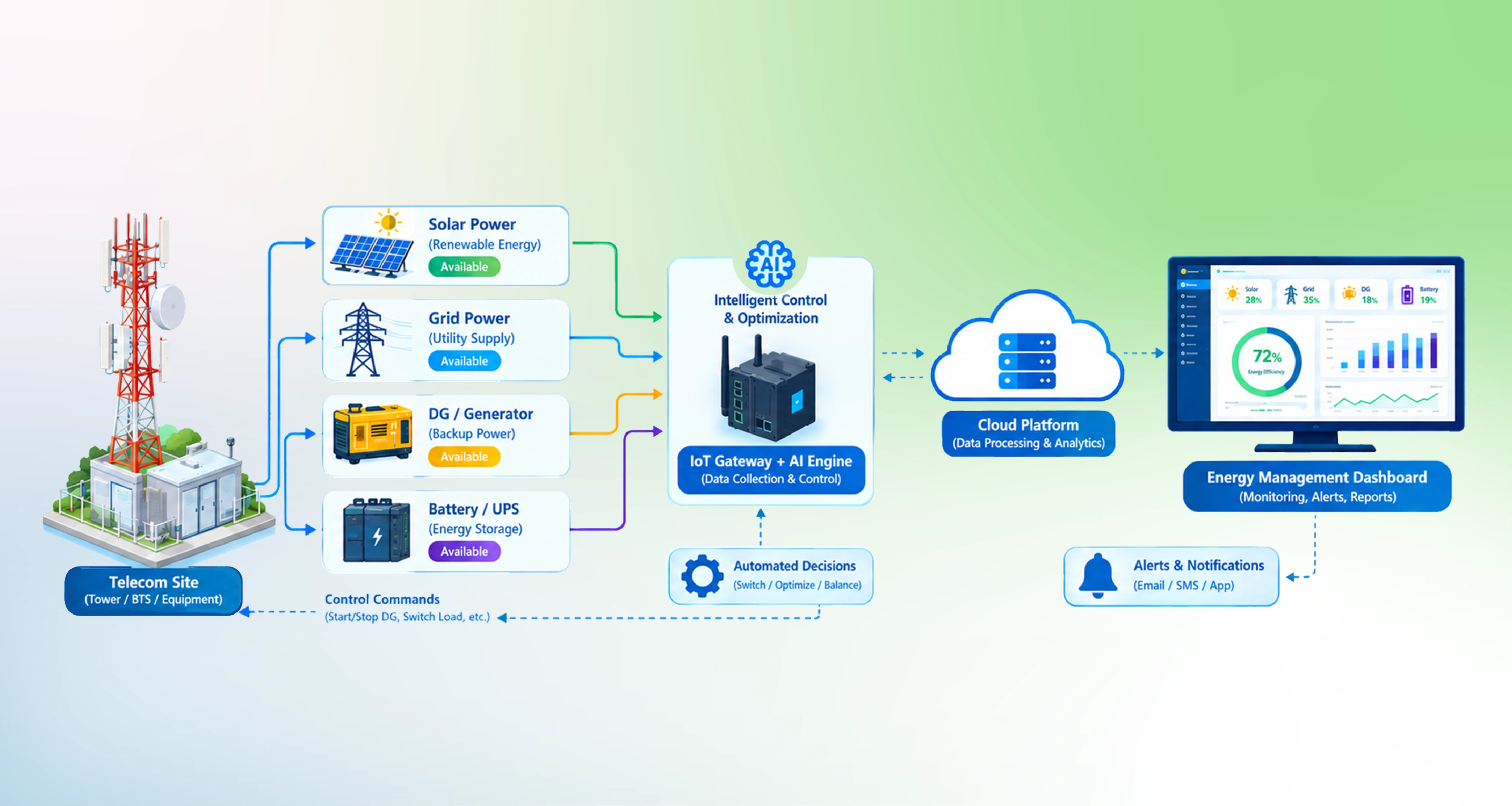 Automated Energy Management